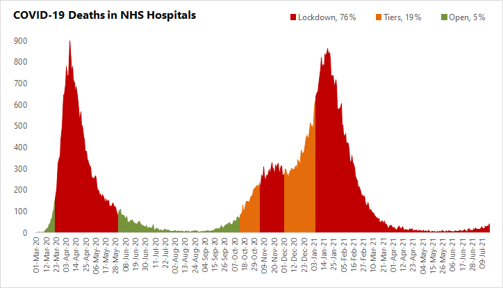 CV Deaths in NHS